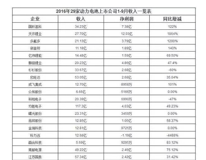 2016动力电池企业竞争力排名:宁德时代力压比亚迪