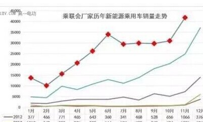 11月新能源汽车销量达4.18万量 比亚迪吉利表现亮眼