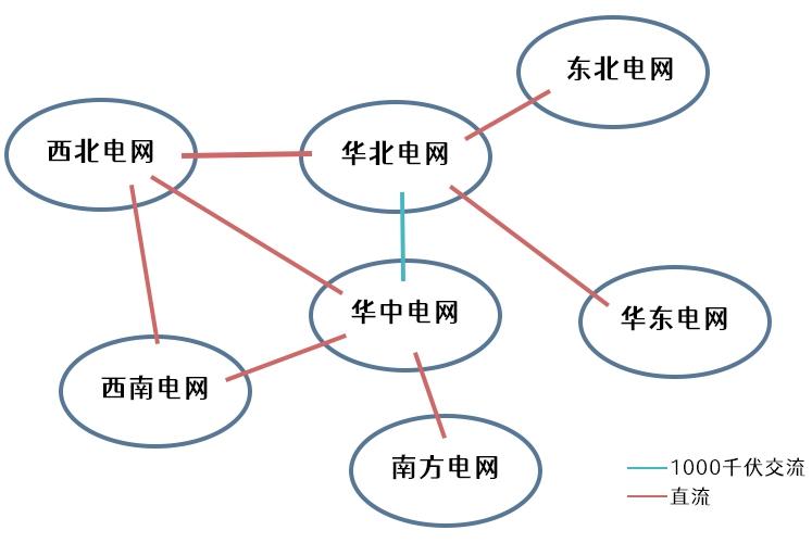大电网是怎么连接起来的？